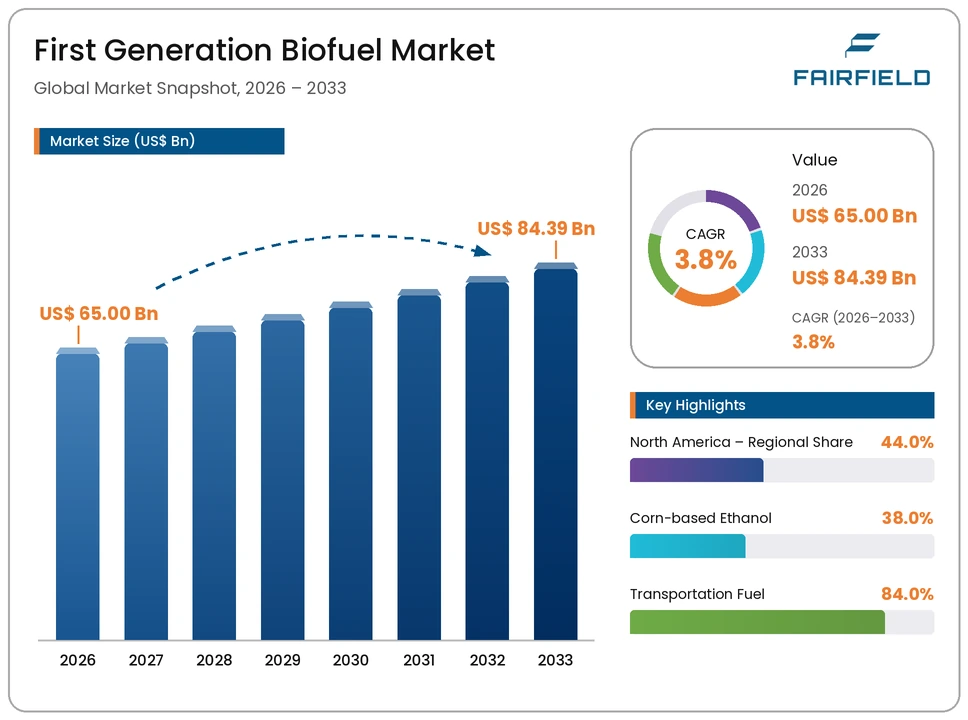 first-generation-biofuel-market