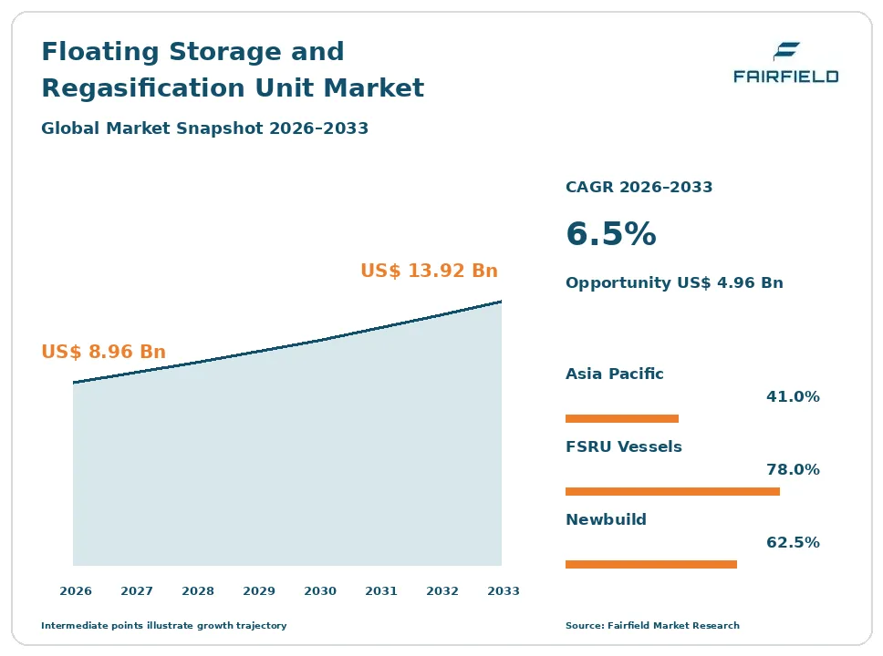 Floating Storage and Regasification Unit Market snapshot