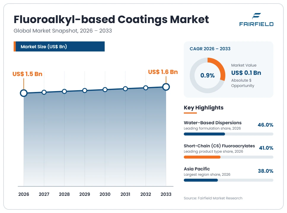 fluoroalkyl-based-coatings-market