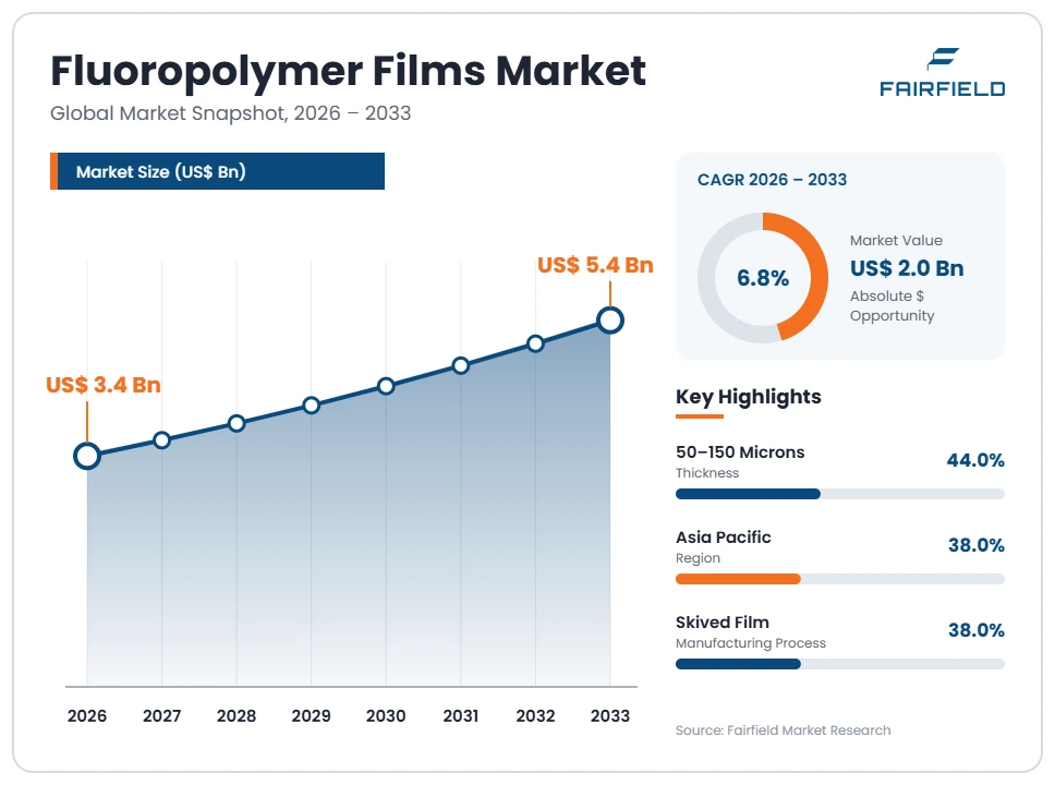 fluoropolymer-films-market