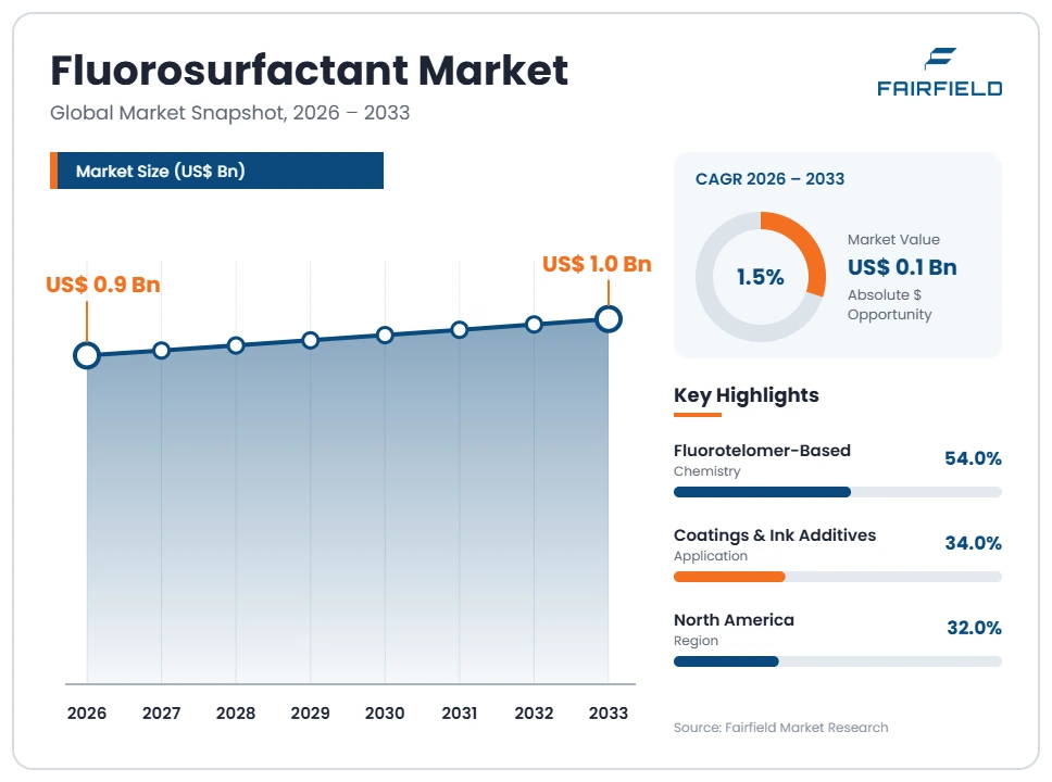 fluorosurfactant-market