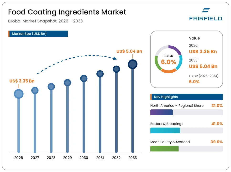 food-coating-ingredients-market