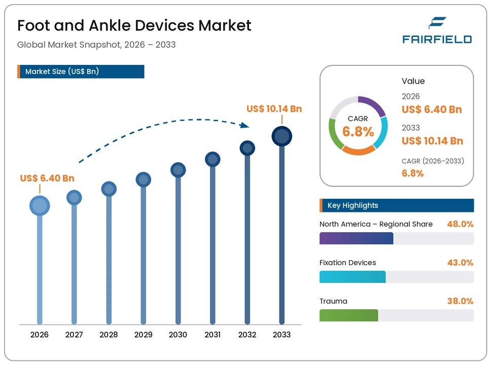foot-and-ankle-devices-market