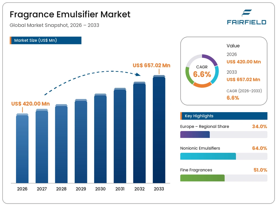 fragrance-emulsifier-market
