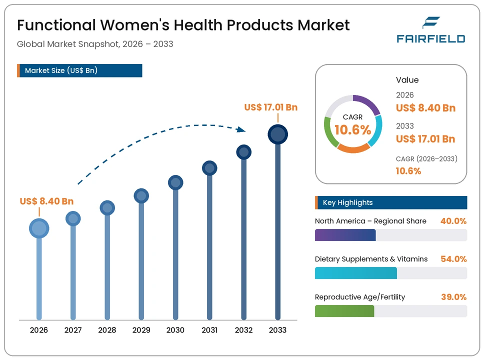 functional-womens-health-products-market