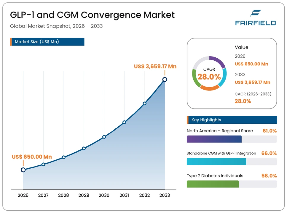 glp-1-and-cgm-convergence-market
