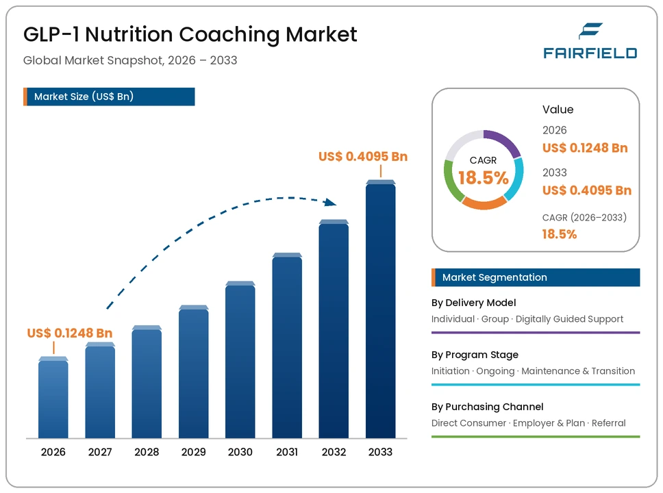 glp-1-nutrition-coaching-market