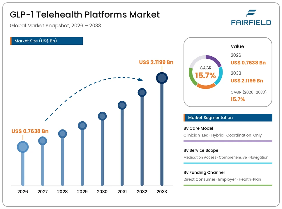 glp-1-telehealth-platforms-market