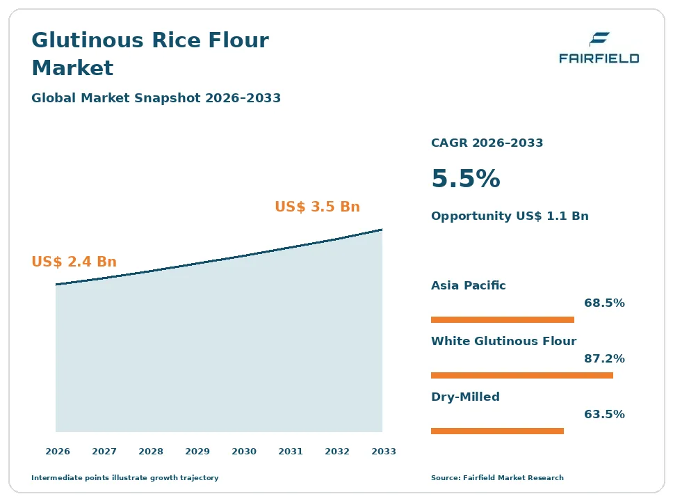 Glutinous Rice Flour Market snapshot