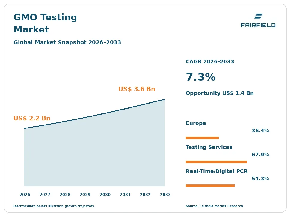 GMO Testing Market snapshot