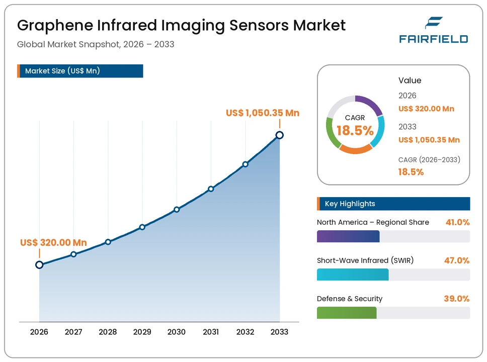 graphene-infrared-imaging-sensors-market