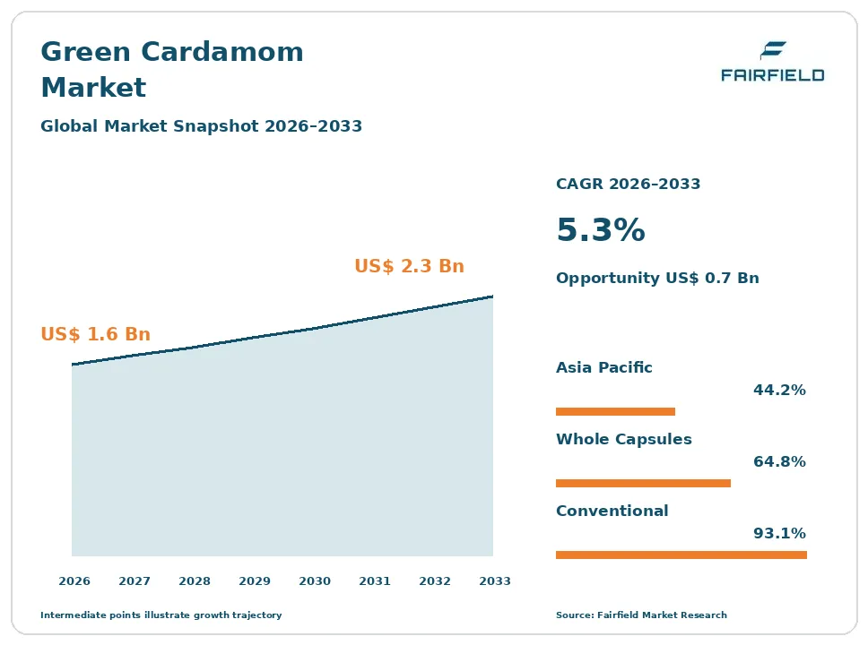 Green Cardamom Market snapshot