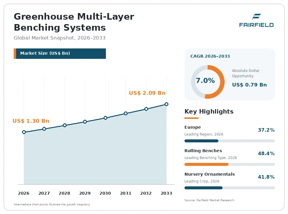 Greenhouse Multi-Layer Benching Systems Market global snapshot 2026–2033