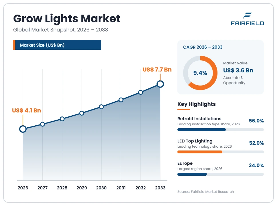 grow-lights-market