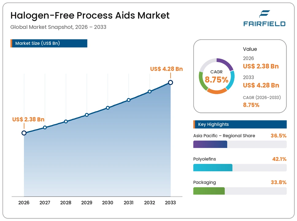 halogen-free-process-aids-market