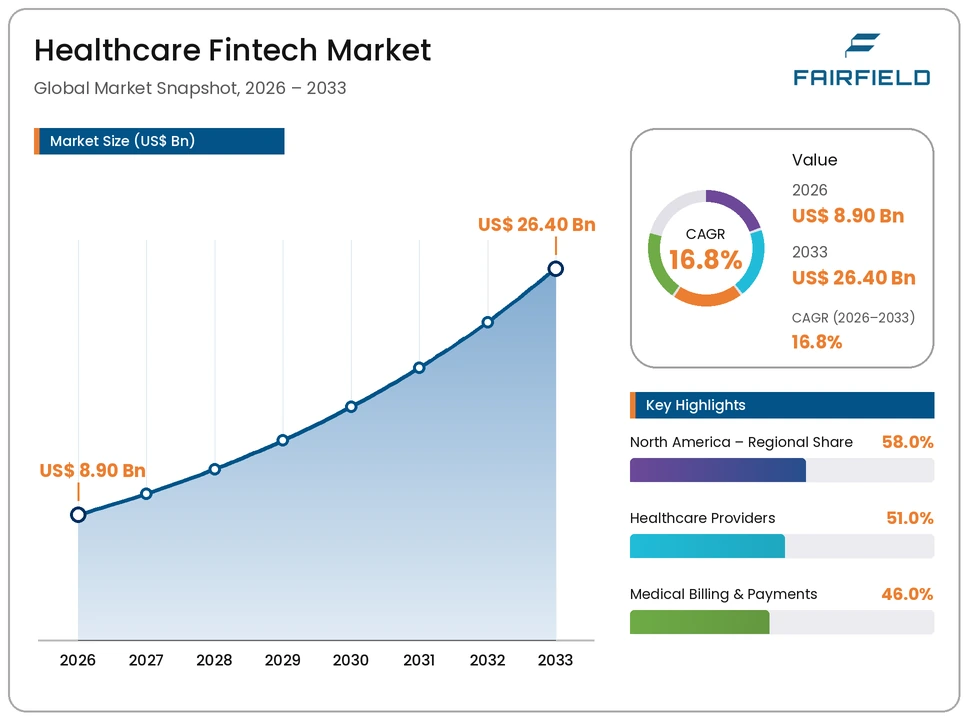 healthcare-fintech-market