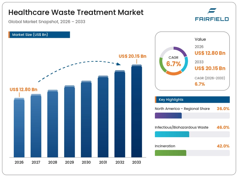 healthcare-waste-treatment-market