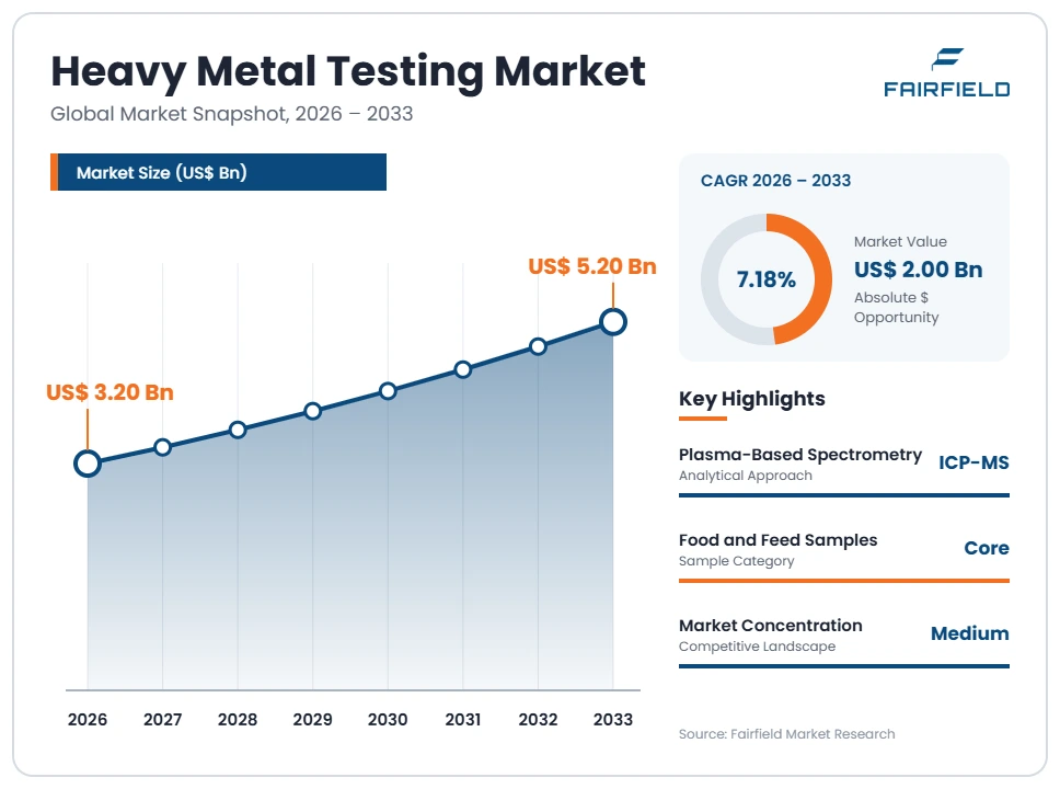 heavy-metal-testing-market