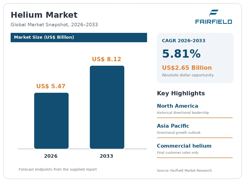 Helium Market Size and Forecast 2026–2033