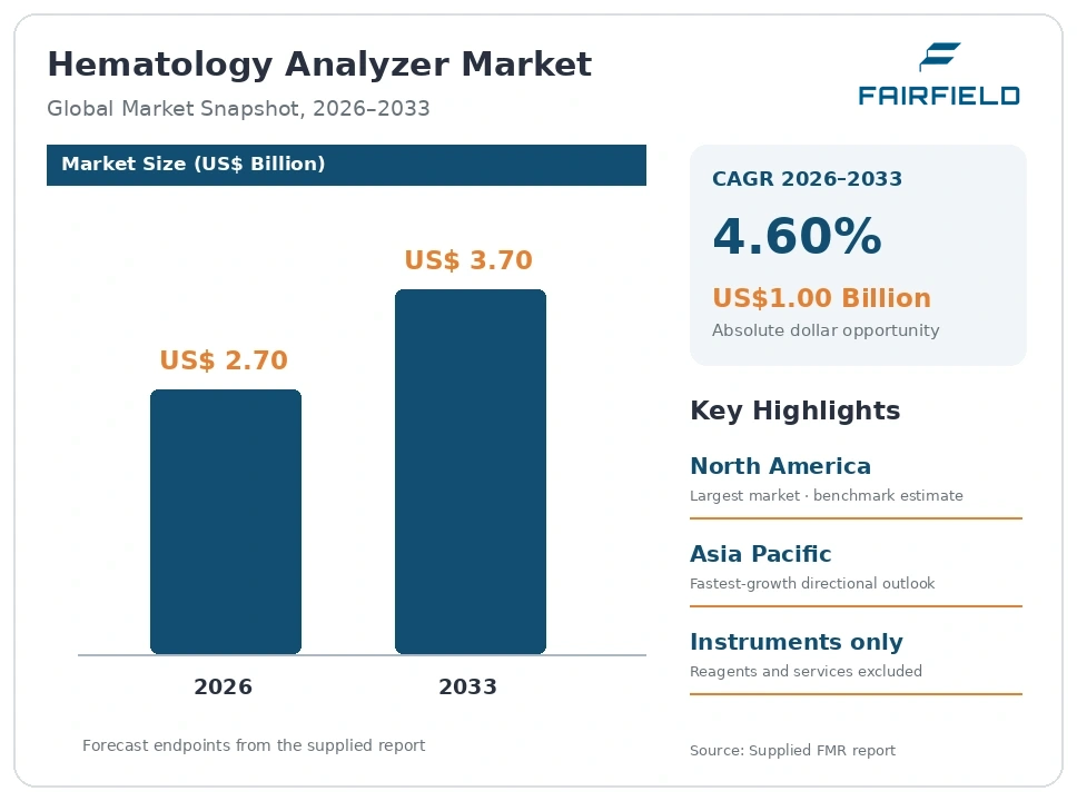 Hematology Analyzer Market Size and Forecast 2026–2033