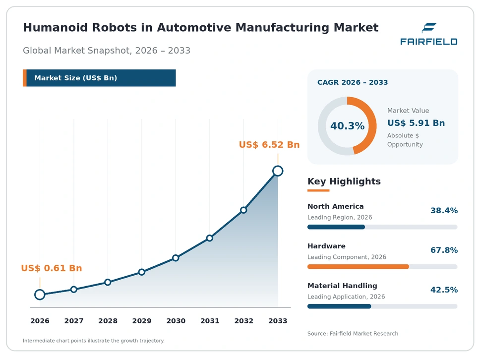 Humanoid Robots in Automotive Manufacturing Market global snapshot 2026–2033
