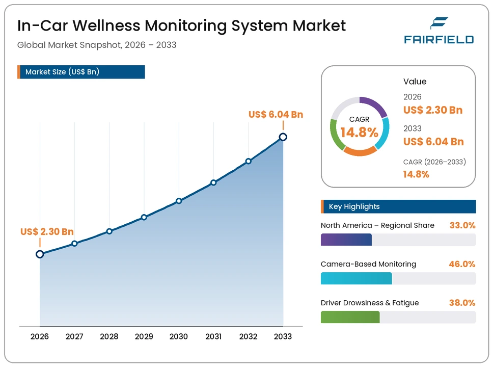 in-car-wellness-monitoring-system-market