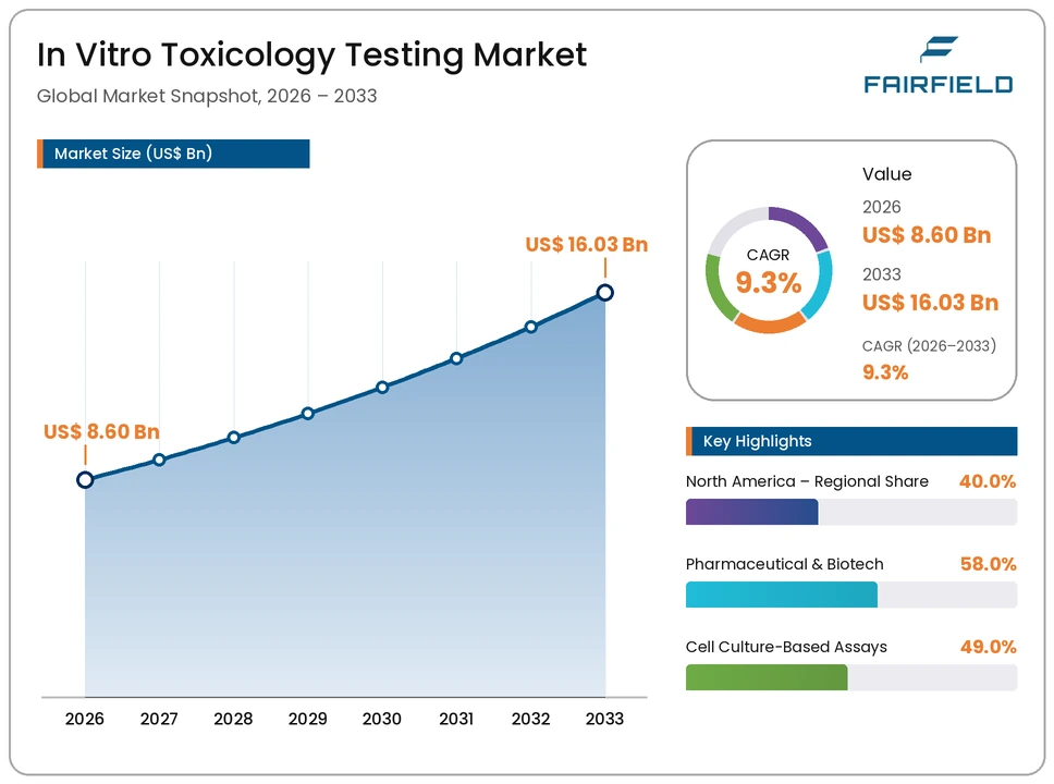 in-vitro-toxicology-testing-market