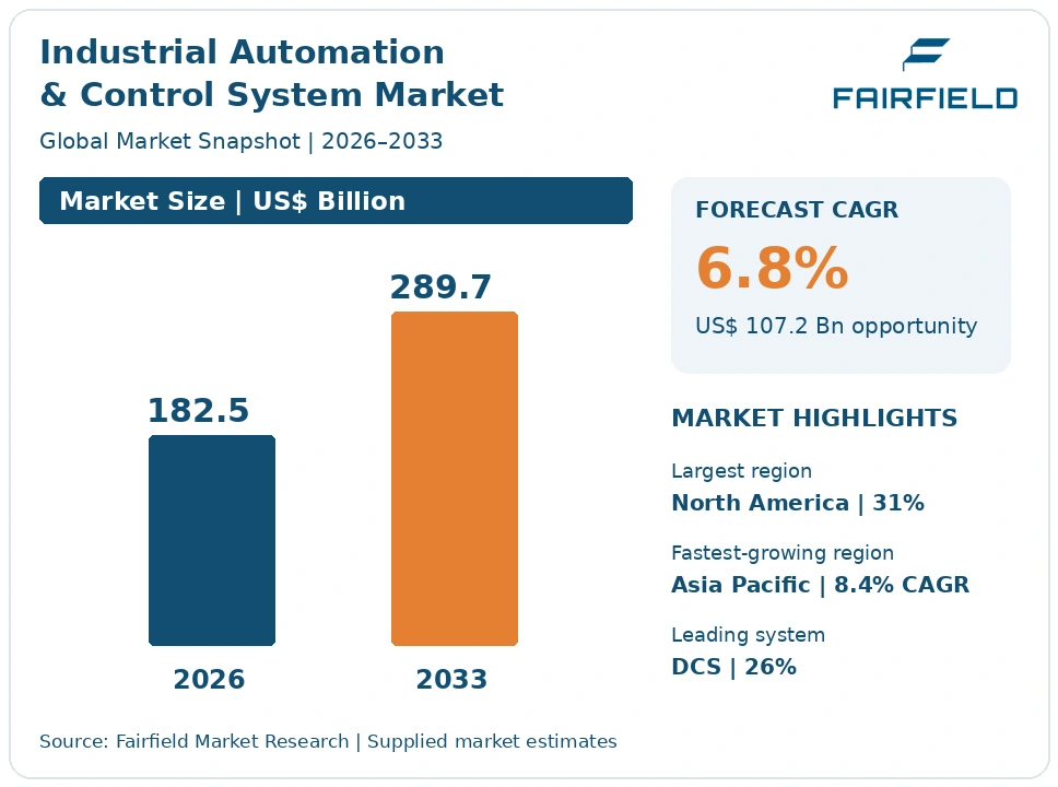 Industrial Automation and Control System Market infographic