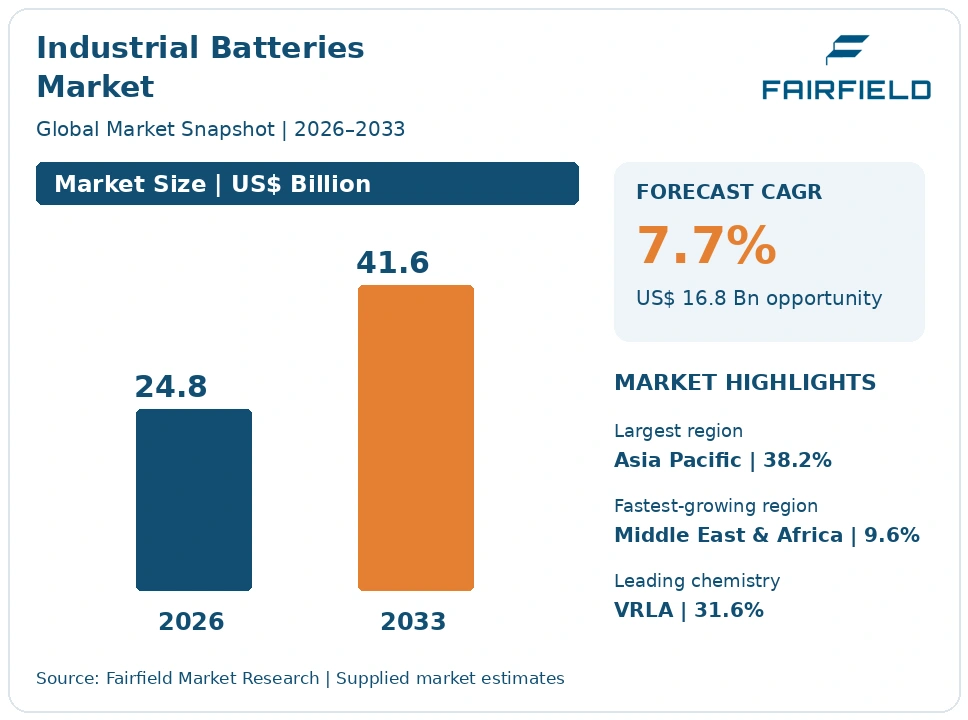 Industrial Batteries Market infographic