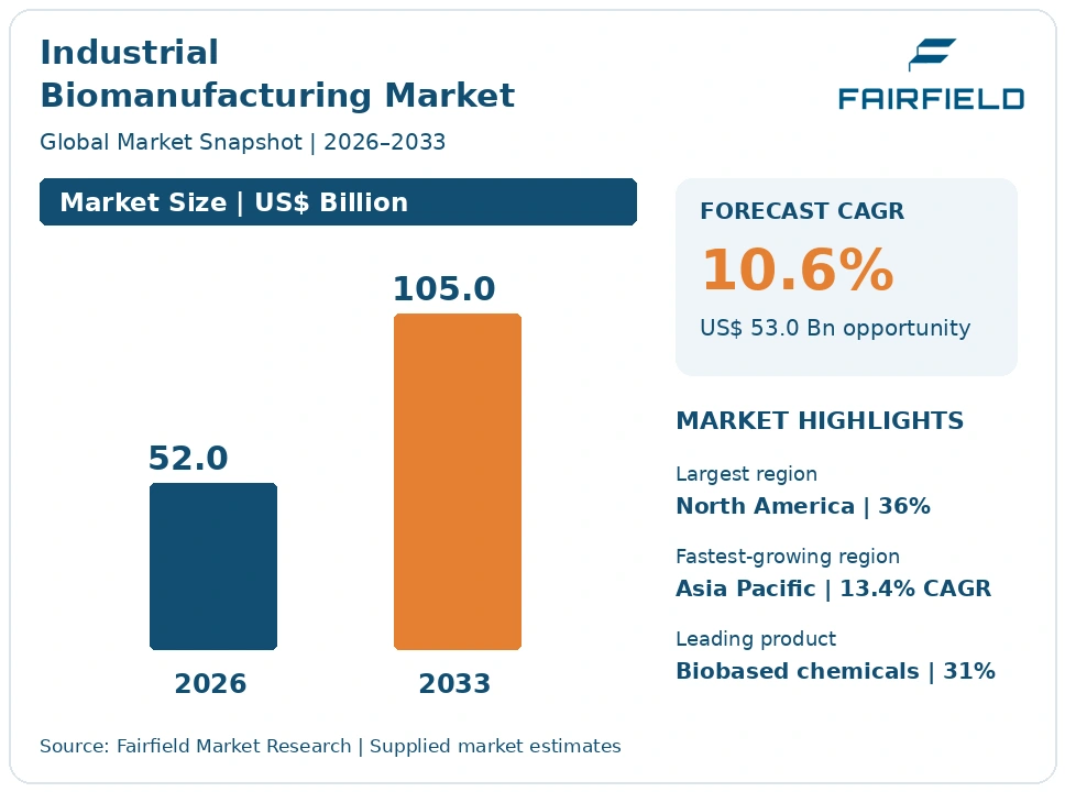Industrial Biomanufacturing Market infographic