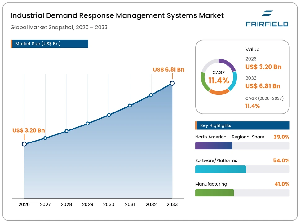 industrial-demand-response-management-systems-market