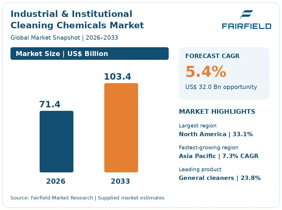 Industrial and Institutional Cleaning Chemicals Market infographic