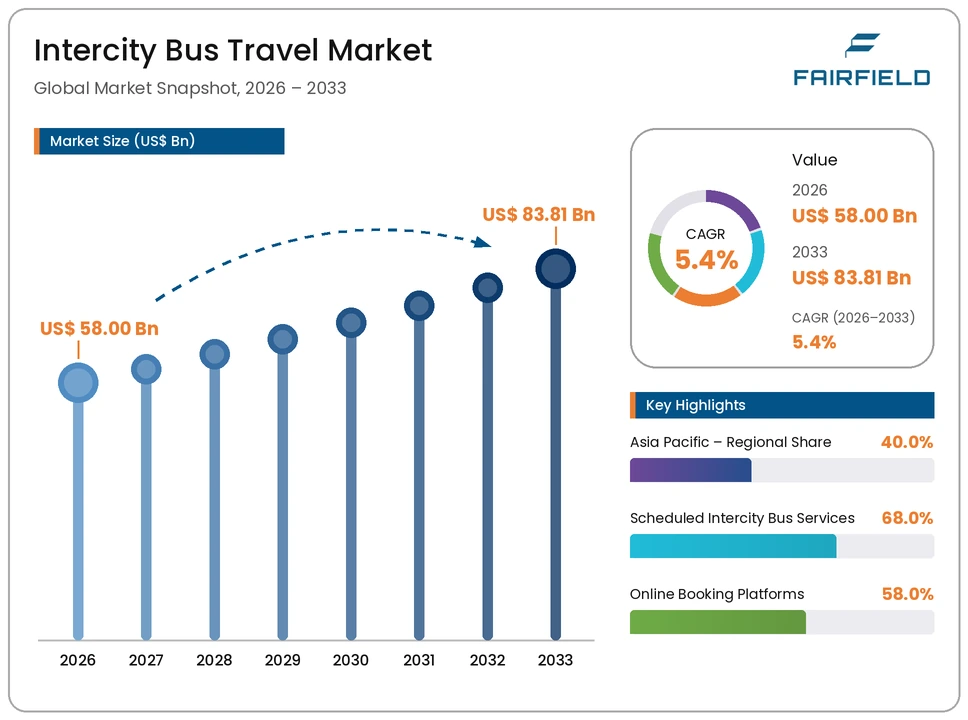 intercity-bus-travel-market