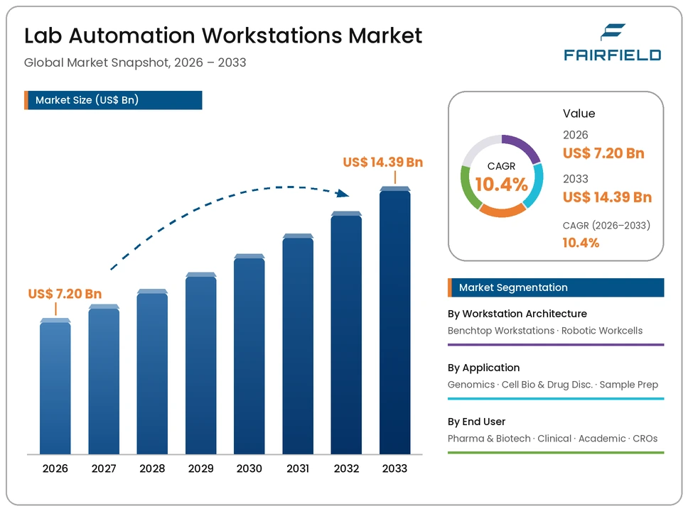 lab-automation-workstations-market