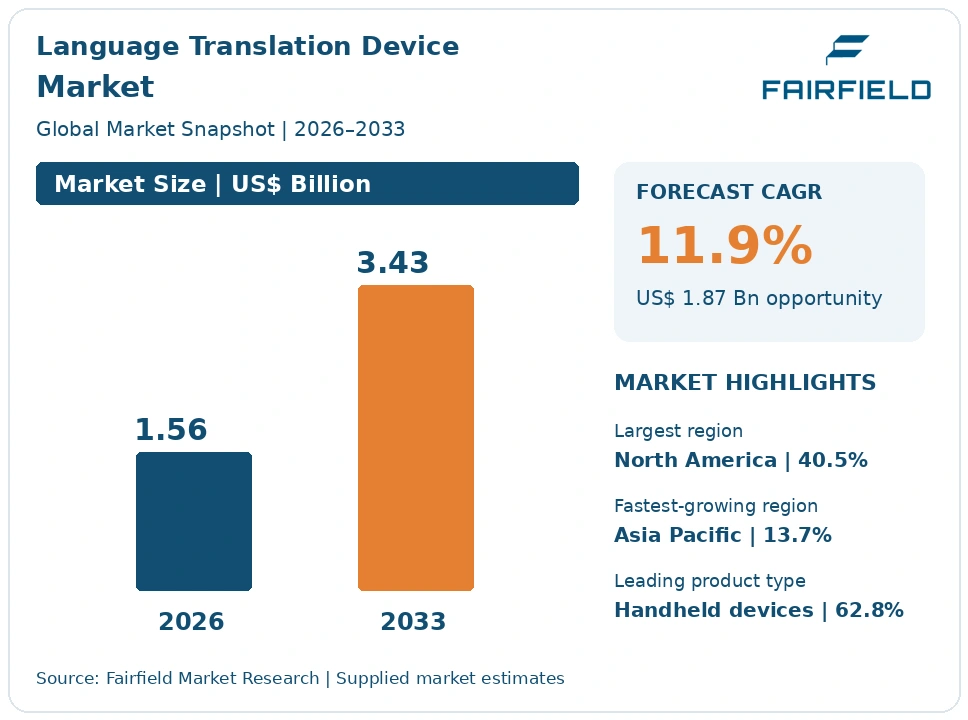 Language Translation Device Market infographic