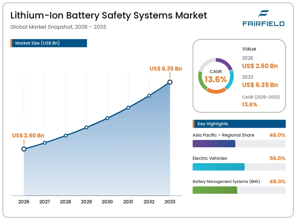 lithium-ion-battery-safety-systems-market