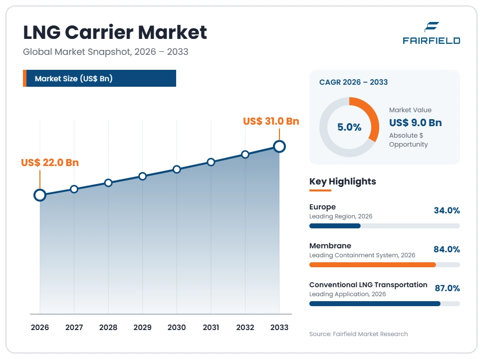 lng-carrier-market