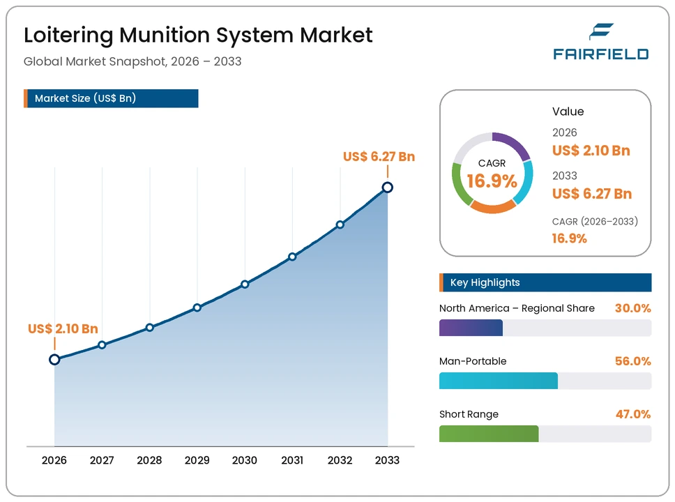 loitering-munition-system-market
