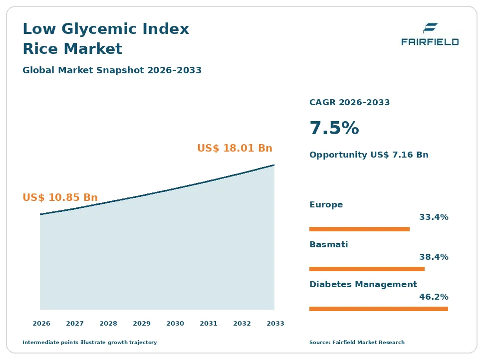 Low Glycemic Index Rice Market snapshot
