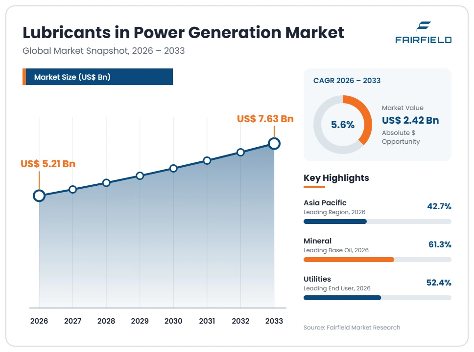 lubricants-in-power-generation-market