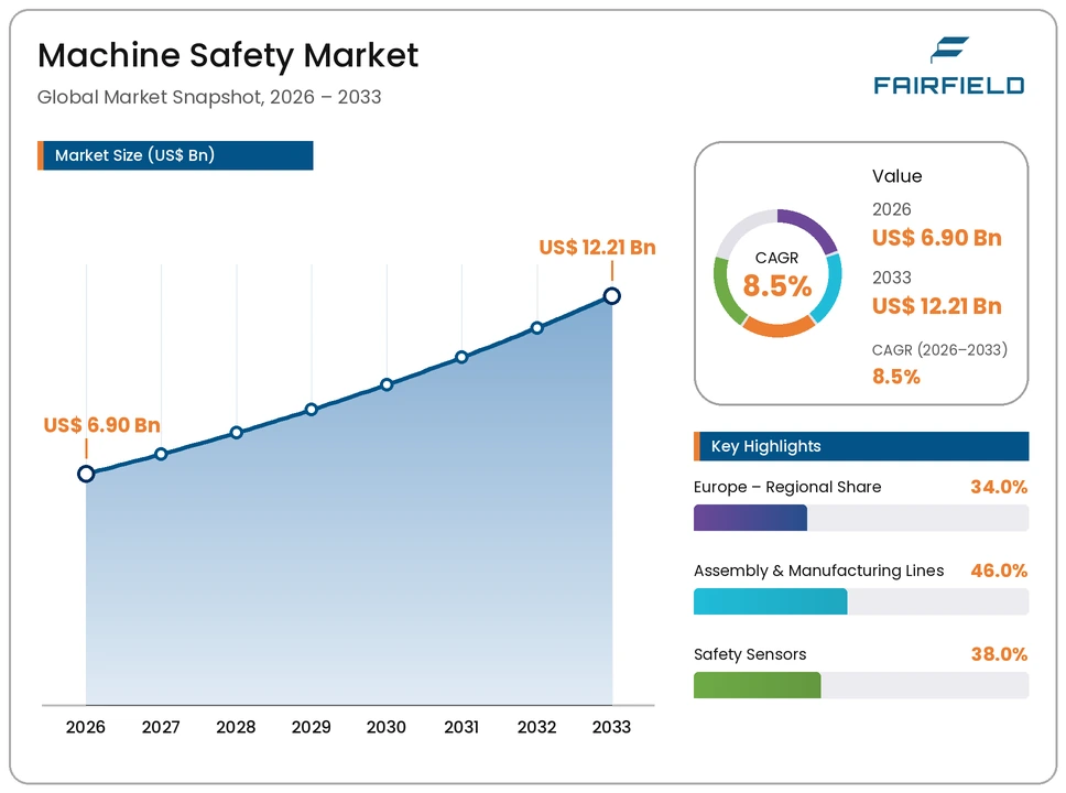 machine-safety-market