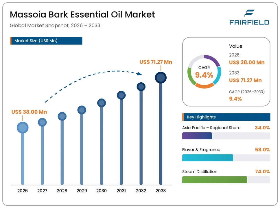 massoia-bark-essential-oil-market