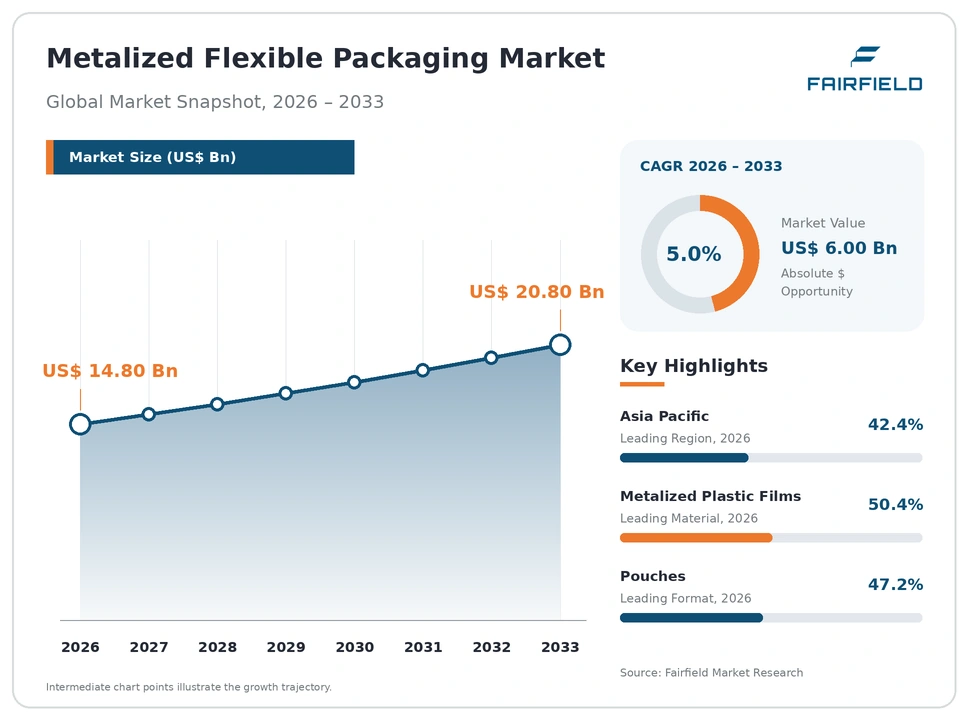 Metalized Flexible Packaging Market global snapshot 2026–2033