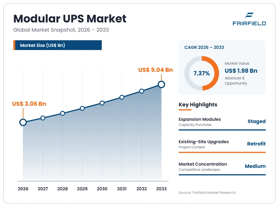 modular-ups-market