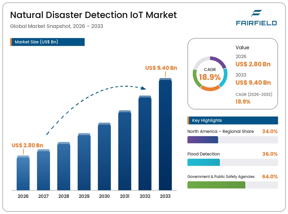 natural-disaster-detection-iot-market