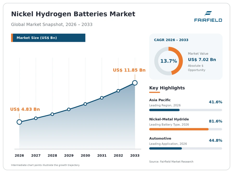 Nickel Hydrogen Batteries Market Forecast 2033