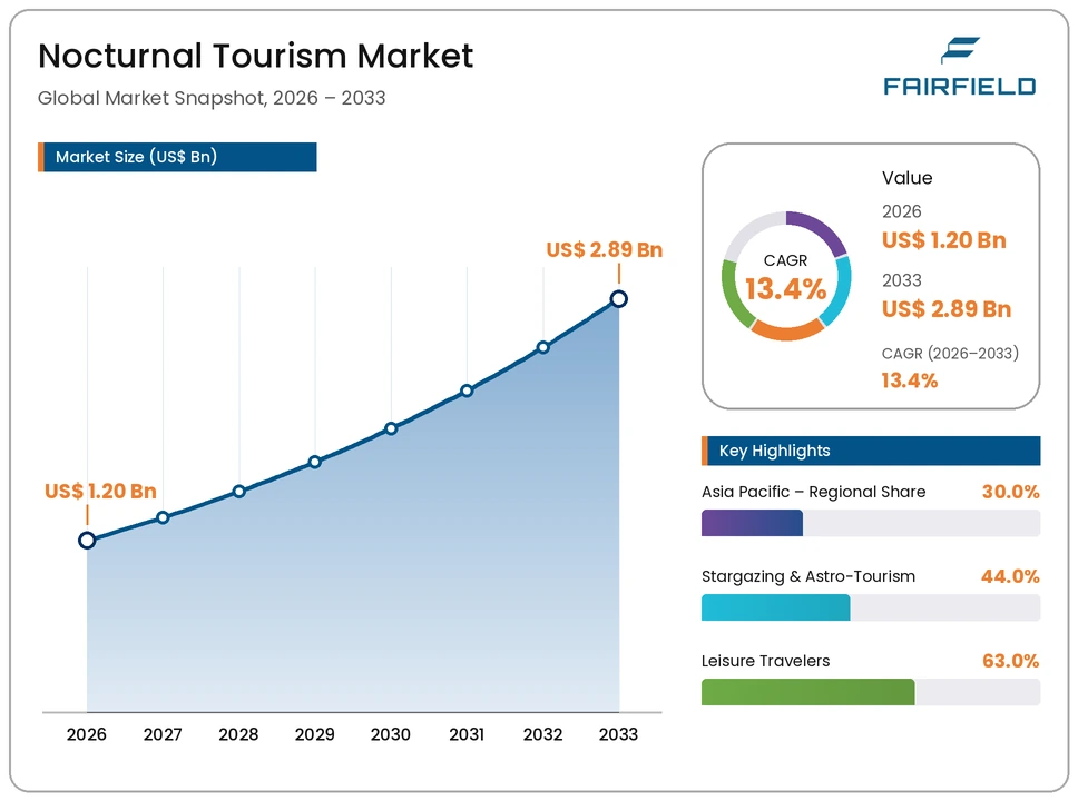 nocturnal-tourism-market