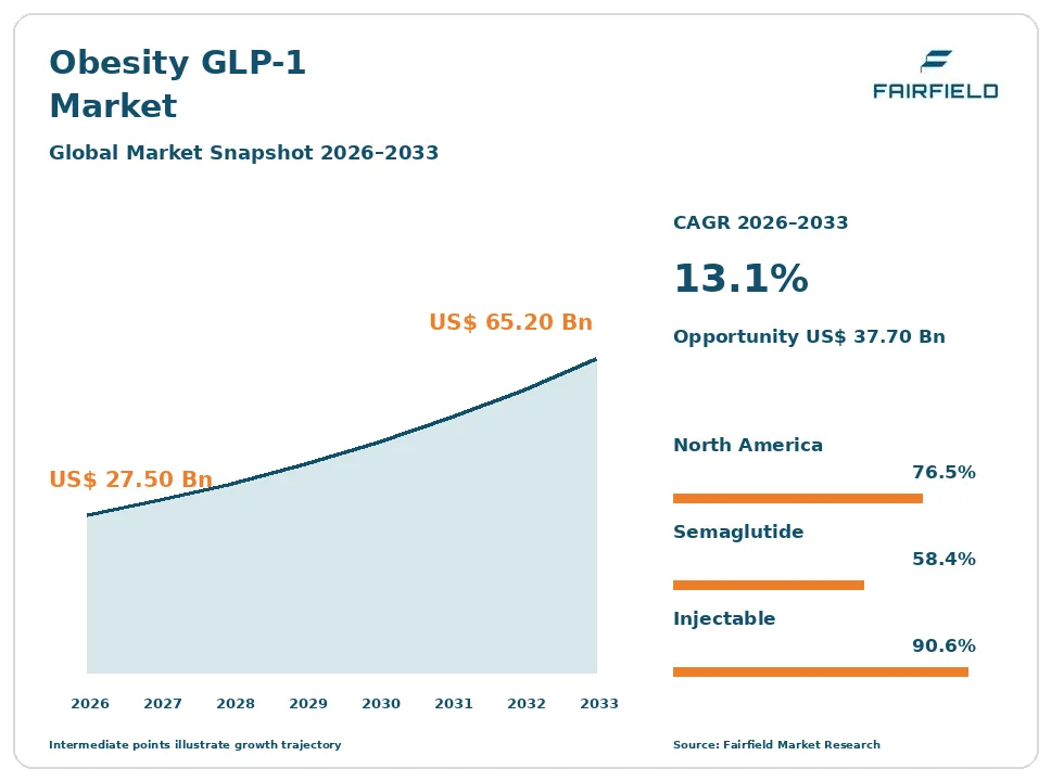 Obesity GLP-1 Market snapshot