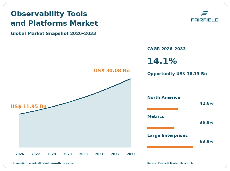 Observability Tools and Platforms Market snapshot