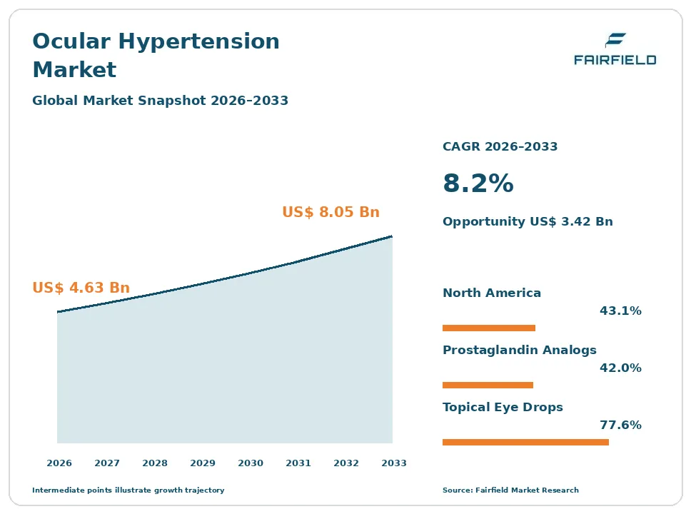 Ocular Hypertension Market snapshot